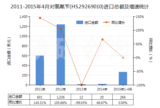 2011-2015年4月對氯氰芐(HS29269010)進口總額及增速統(tǒng)計 2011-2015年4月對氯氰芐(HS29269010)進口總額及增速統(tǒng)計